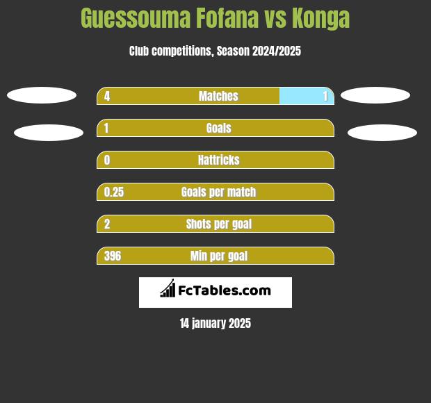 Guessouma Fofana vs Konga h2h player stats