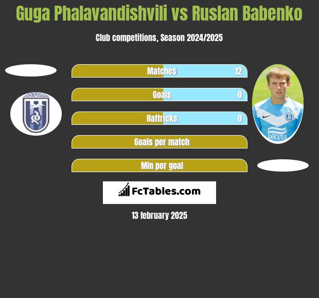 Guga Phalavandishvili vs Ruslan Babenko h2h player stats