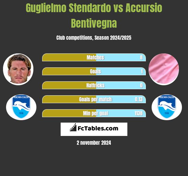 Guglielmo Stendardo vs Accursio Bentivegna h2h player stats