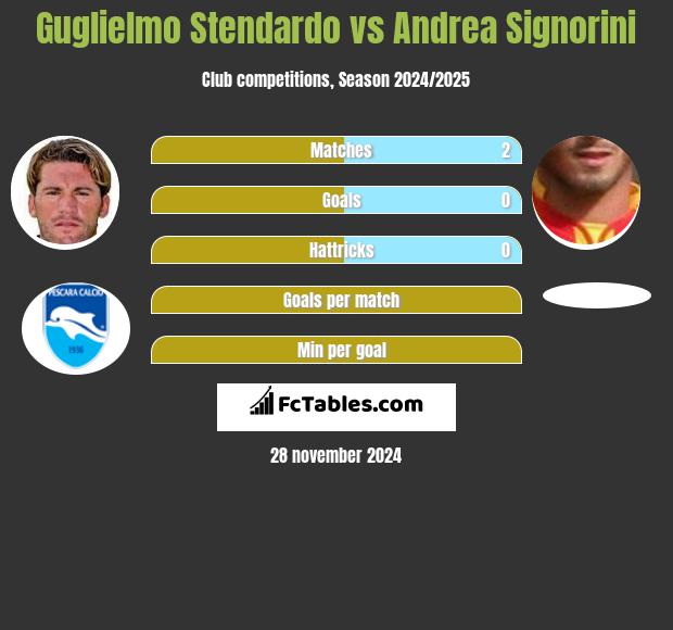 Guglielmo Stendardo vs Andrea Signorini h2h player stats