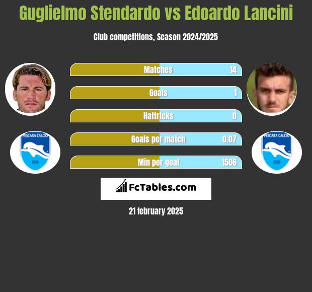 Guglielmo Stendardo vs Edoardo Lancini h2h player stats