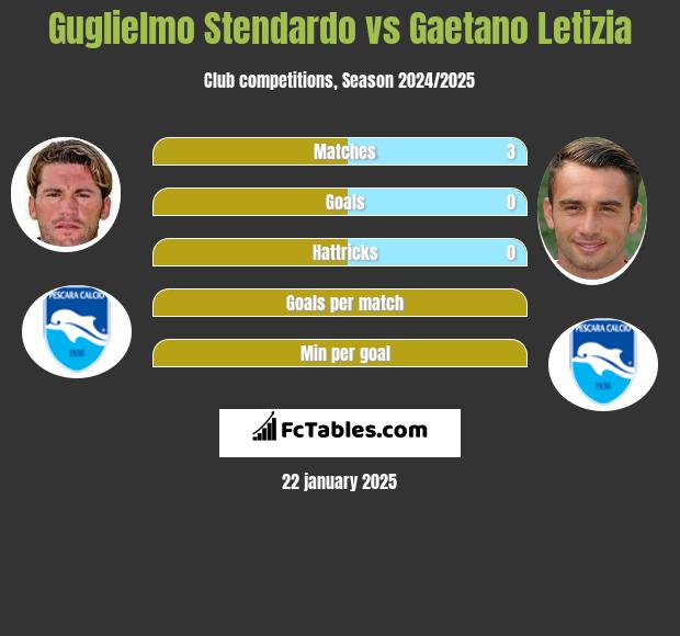 Guglielmo Stendardo vs Gaetano Letizia h2h player stats