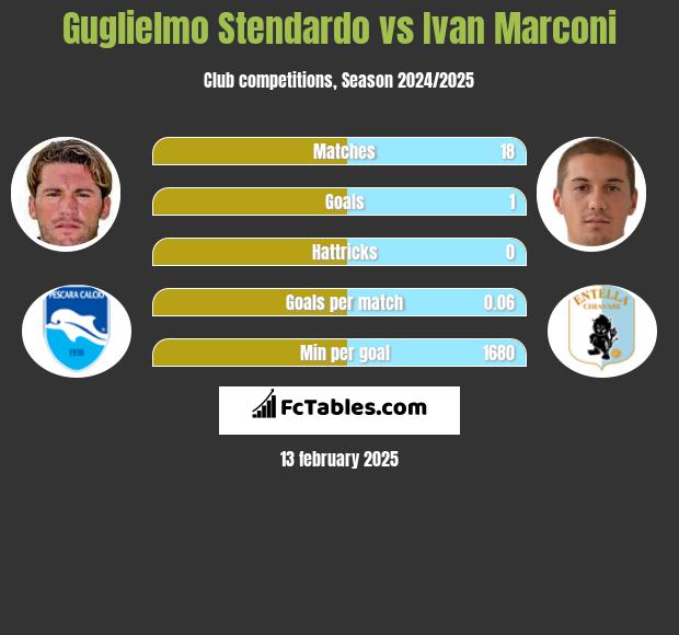 Guglielmo Stendardo vs Ivan Marconi h2h player stats