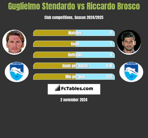 Guglielmo Stendardo vs Riccardo Brosco h2h player stats