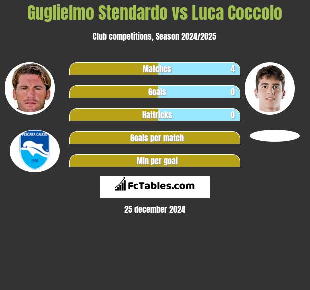 Guglielmo Stendardo vs Luca Coccolo h2h player stats