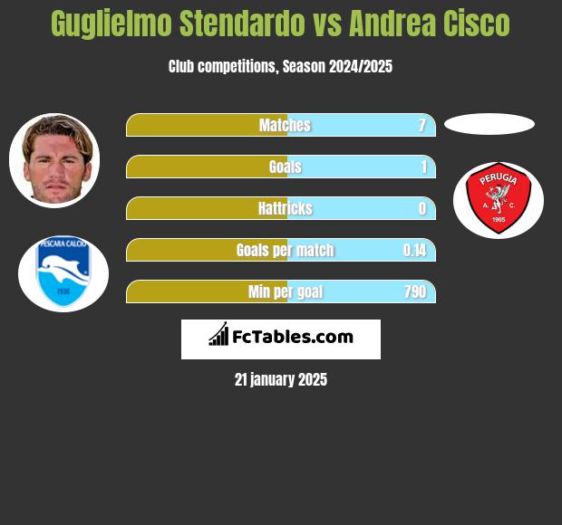 Guglielmo Stendardo vs Andrea Cisco h2h player stats