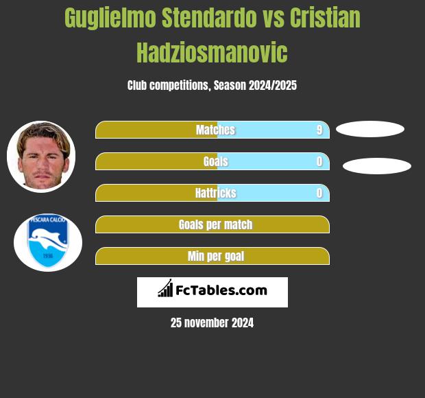 Guglielmo Stendardo vs Cristian Hadziosmanovic h2h player stats