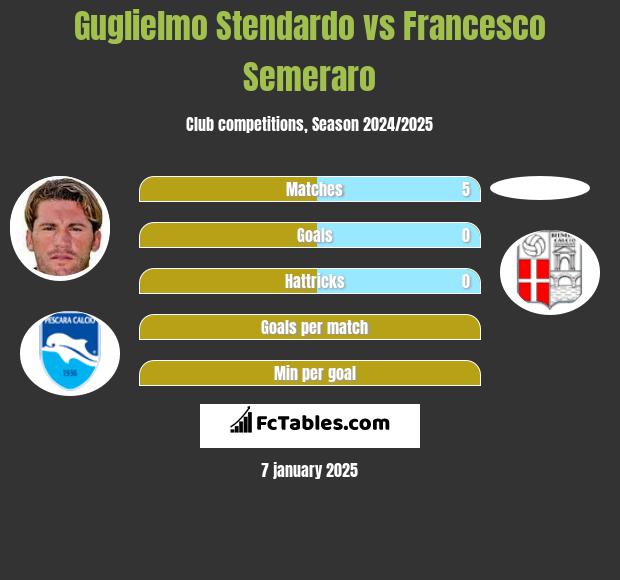 Guglielmo Stendardo vs Francesco Semeraro h2h player stats