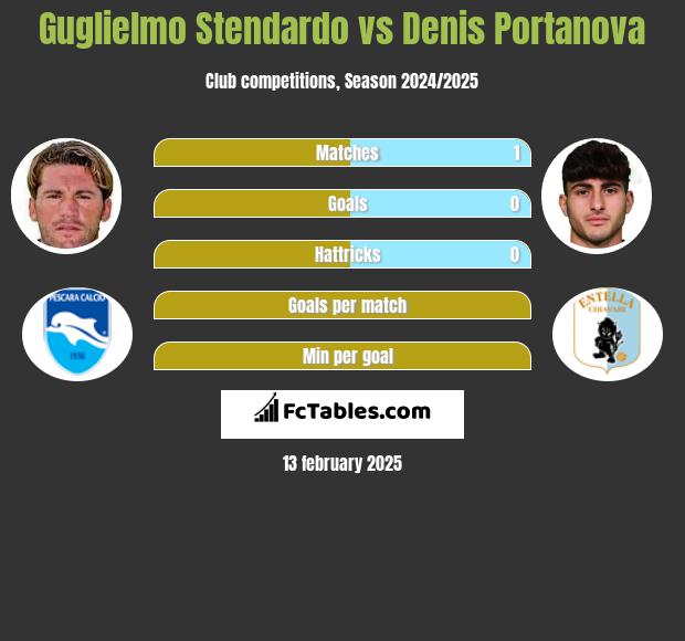 Guglielmo Stendardo vs Denis Portanova h2h player stats