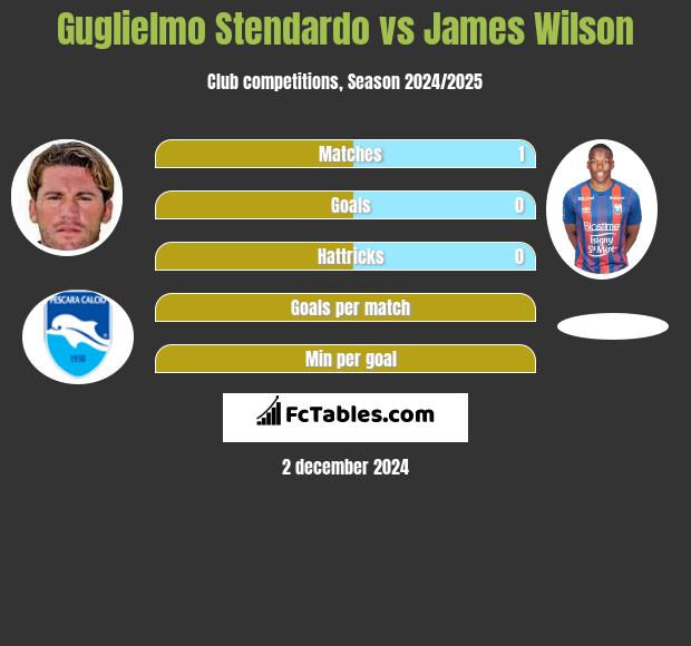 Guglielmo Stendardo vs James Wilson h2h player stats