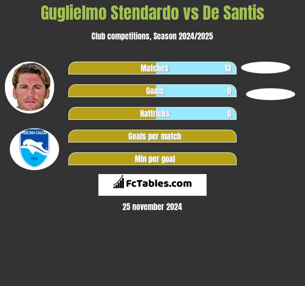 Guglielmo Stendardo vs De Santis h2h player stats