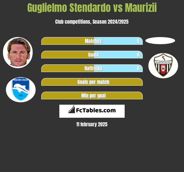 Guglielmo Stendardo vs Maurizii h2h player stats