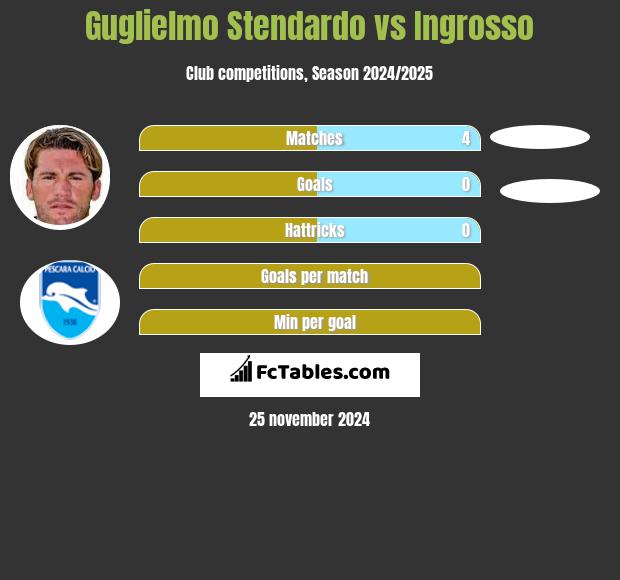 Guglielmo Stendardo vs Ingrosso h2h player stats