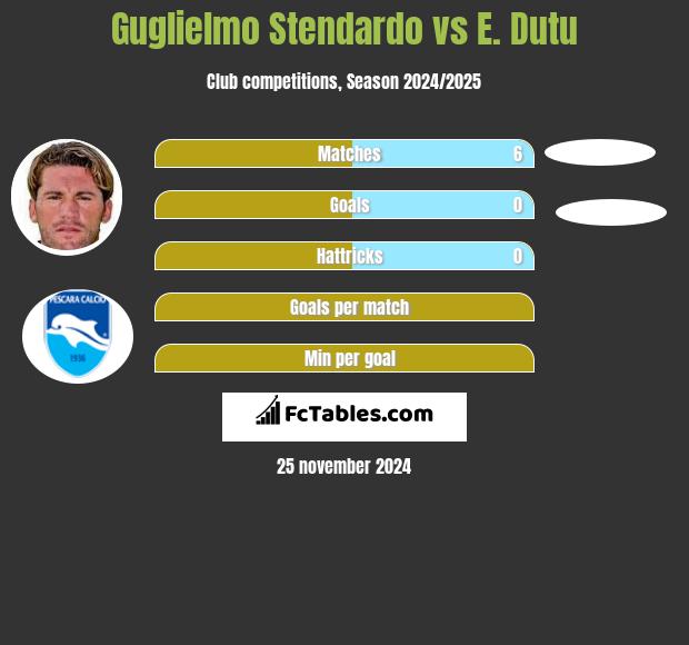 Guglielmo Stendardo vs E. Dutu h2h player stats