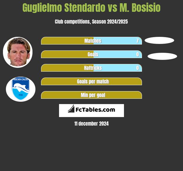 Guglielmo Stendardo vs M. Bosisio h2h player stats