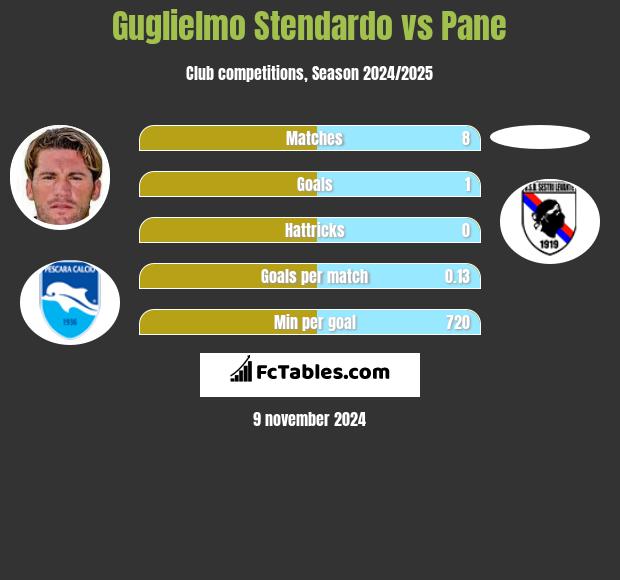 Guglielmo Stendardo vs Pane h2h player stats