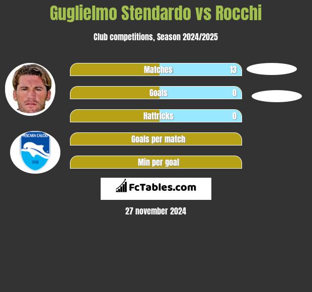 Guglielmo Stendardo vs Rocchi h2h player stats