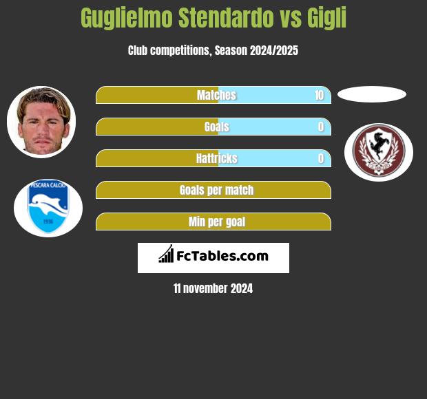 Guglielmo Stendardo vs Gigli h2h player stats