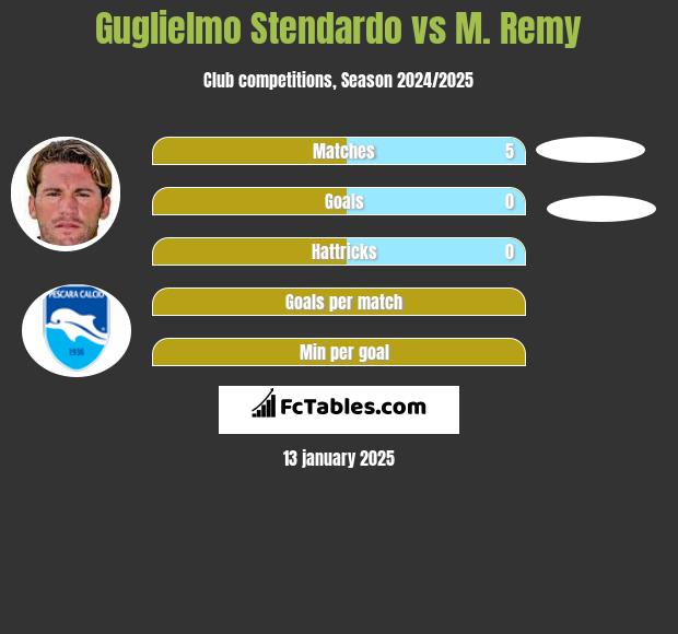 Guglielmo Stendardo vs M. Remy h2h player stats