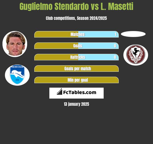 Guglielmo Stendardo vs L. Masetti h2h player stats