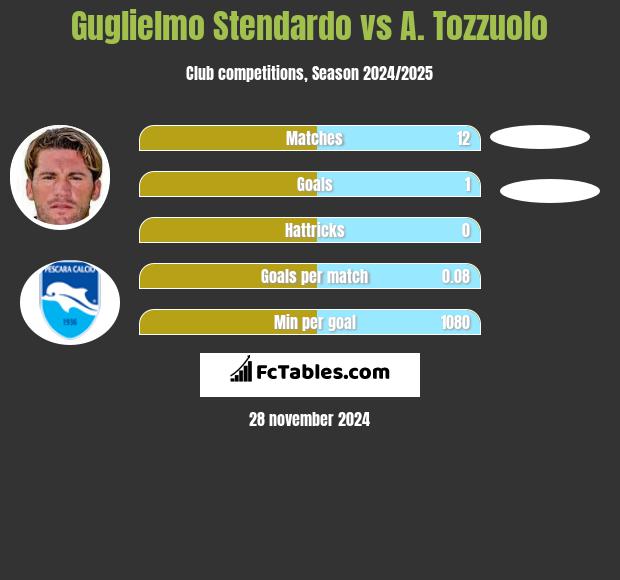 Guglielmo Stendardo vs A. Tozzuolo h2h player stats