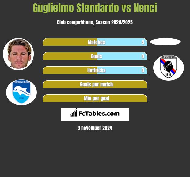 Guglielmo Stendardo vs Nenci h2h player stats