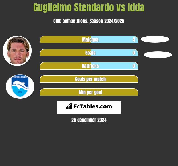 Guglielmo Stendardo vs Idda h2h player stats