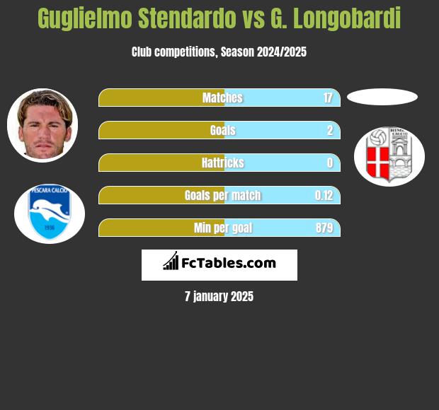 Guglielmo Stendardo vs G. Longobardi h2h player stats