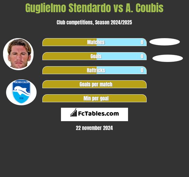 Guglielmo Stendardo vs A. Coubis h2h player stats