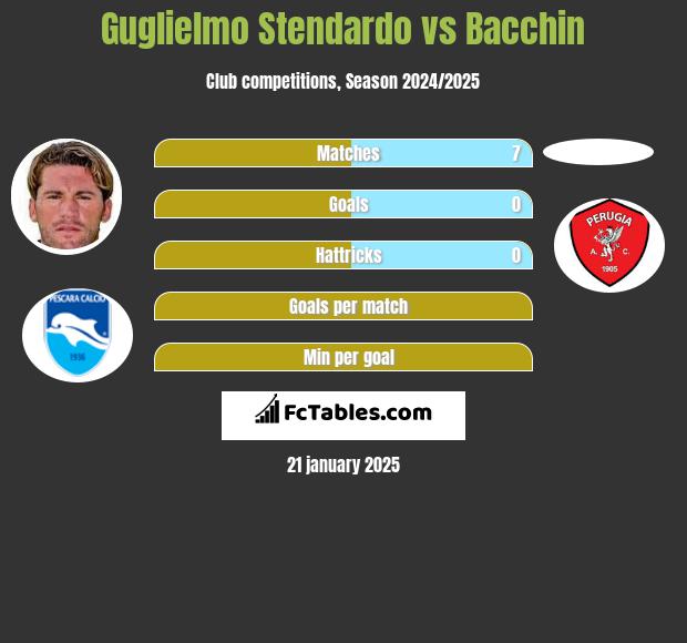 Guglielmo Stendardo vs Bacchin h2h player stats