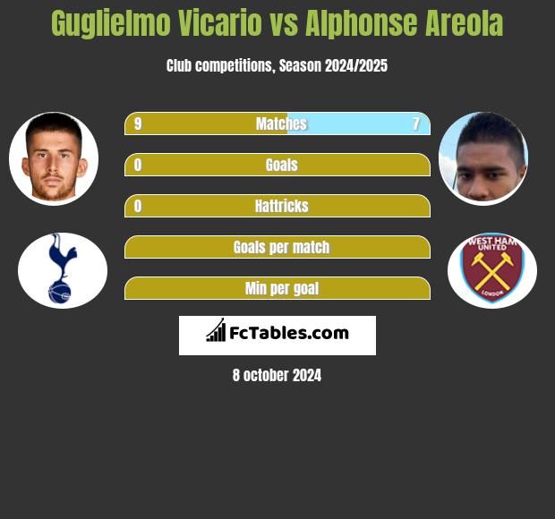 Guglielmo Vicario vs Alphonse Areola h2h player stats