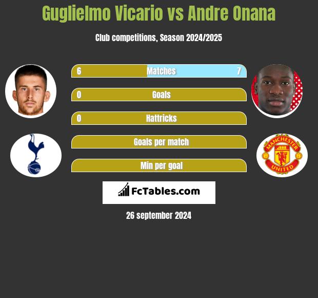 Guglielmo Vicario vs Andre Onana h2h player stats