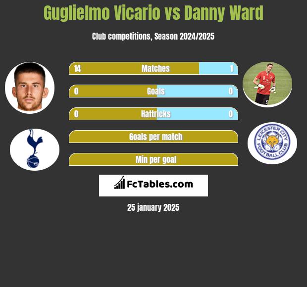 Guglielmo Vicario vs Danny Ward h2h player stats