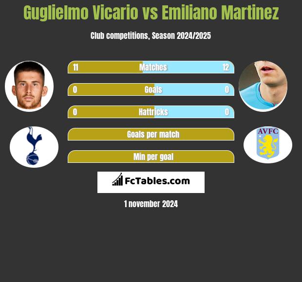 Guglielmo Vicario vs Emiliano Martinez h2h player stats