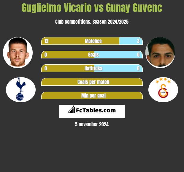 Guglielmo Vicario vs Gunay Guvenc h2h player stats