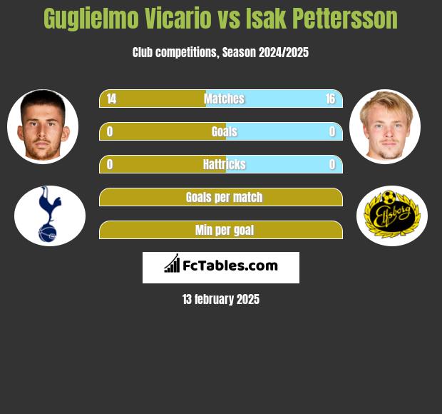 Guglielmo Vicario vs Isak Pettersson h2h player stats