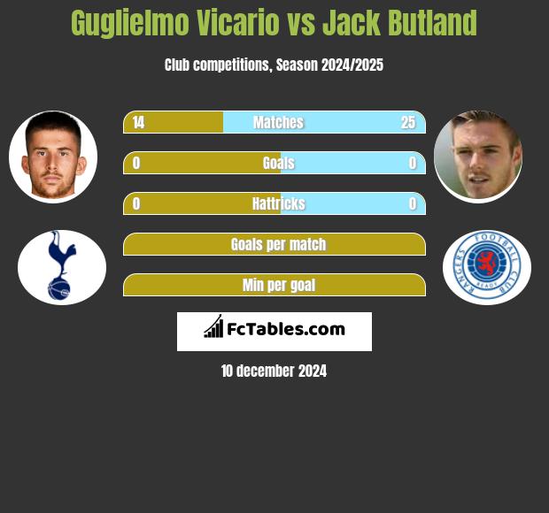 Guglielmo Vicario vs Jack Butland h2h player stats