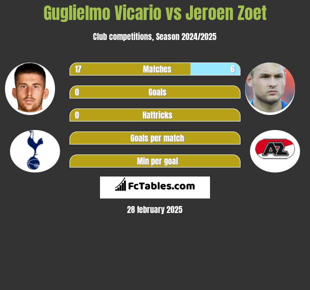 Guglielmo Vicario vs Jeroen Zoet h2h player stats