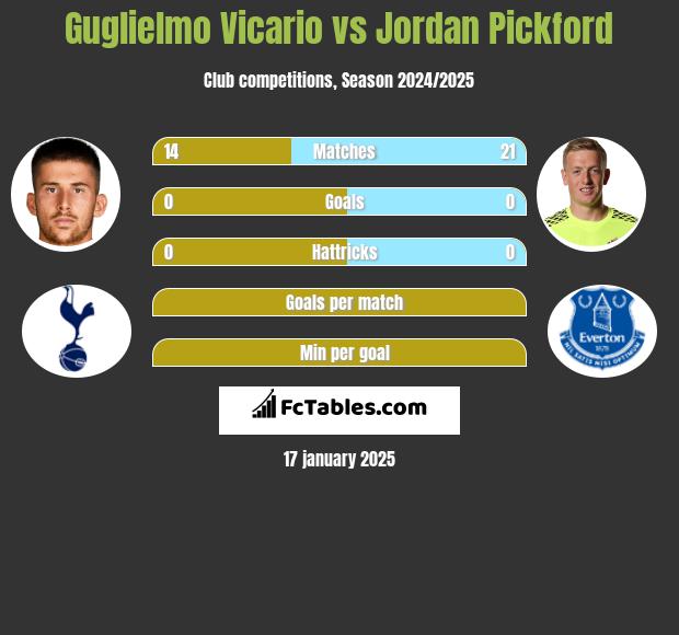 Guglielmo Vicario vs Jordan Pickford h2h player stats