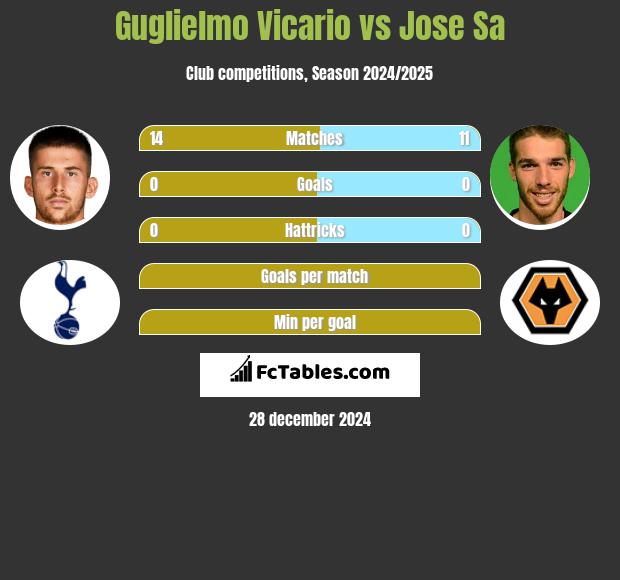 Guglielmo Vicario vs Jose Sa h2h player stats