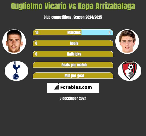 Guglielmo Vicario vs Kepa Arrizabalaga h2h player stats