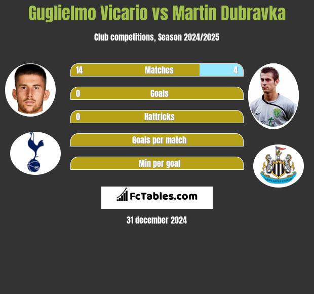 Guglielmo Vicario vs Martin Dubravka h2h player stats