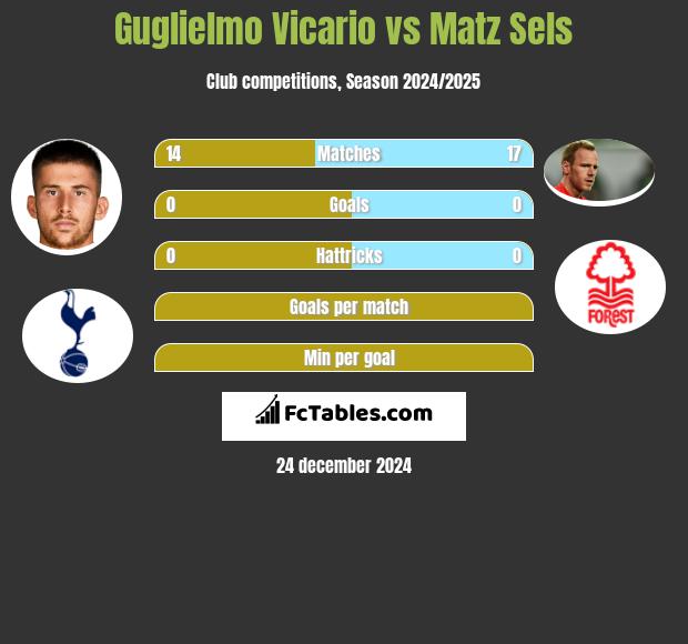 Guglielmo Vicario vs Matz Sels h2h player stats