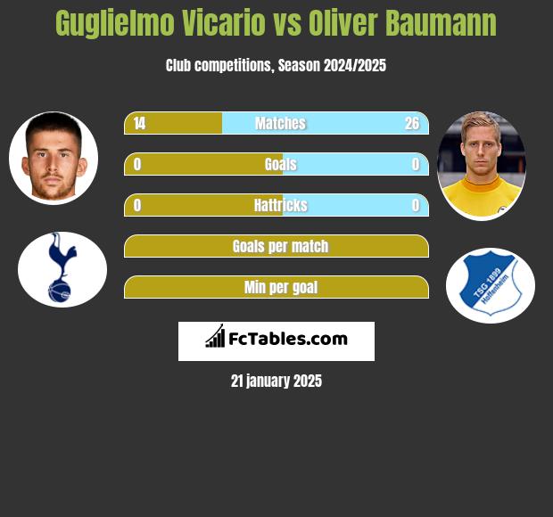 Guglielmo Vicario vs Oliver Baumann h2h player stats