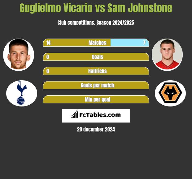 Guglielmo Vicario vs Sam Johnstone h2h player stats