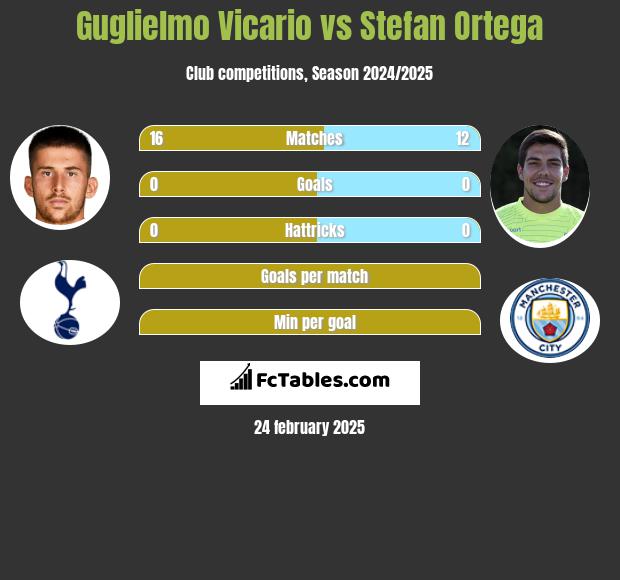 Guglielmo Vicario vs Stefan Ortega h2h player stats