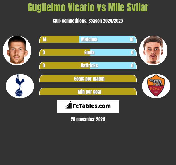 Guglielmo Vicario vs Mile Svilar h2h player stats