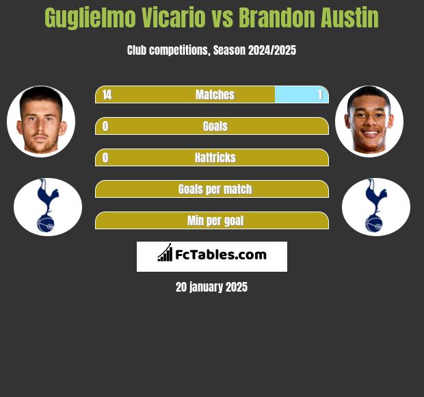 Guglielmo Vicario vs Brandon Austin h2h player stats