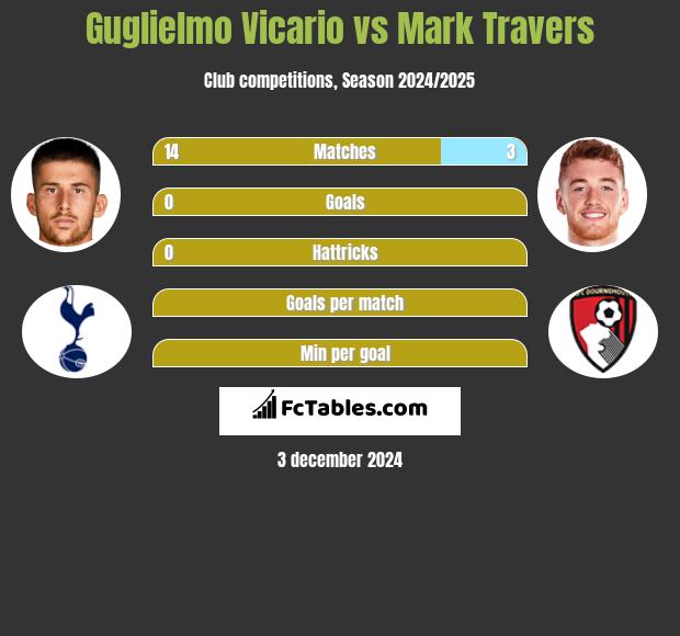 Guglielmo Vicario vs Mark Travers h2h player stats