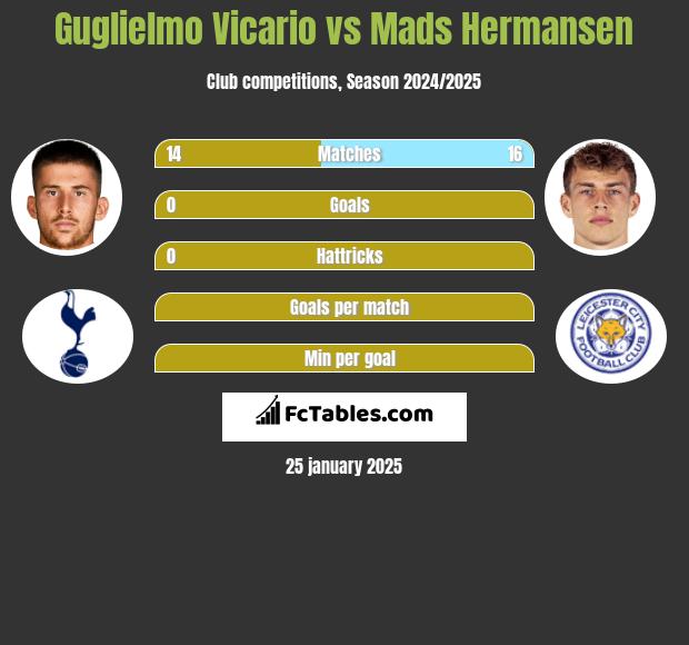 Guglielmo Vicario vs Mads Hermansen h2h player stats